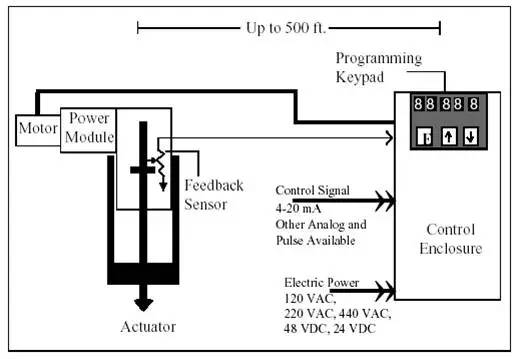 電液執(zhí)行機(jī)構(gòu)的組成2